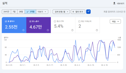Google Search Console 실측 데이터 — 클릭 2,550회 · 노출 46,700회 (3개월)